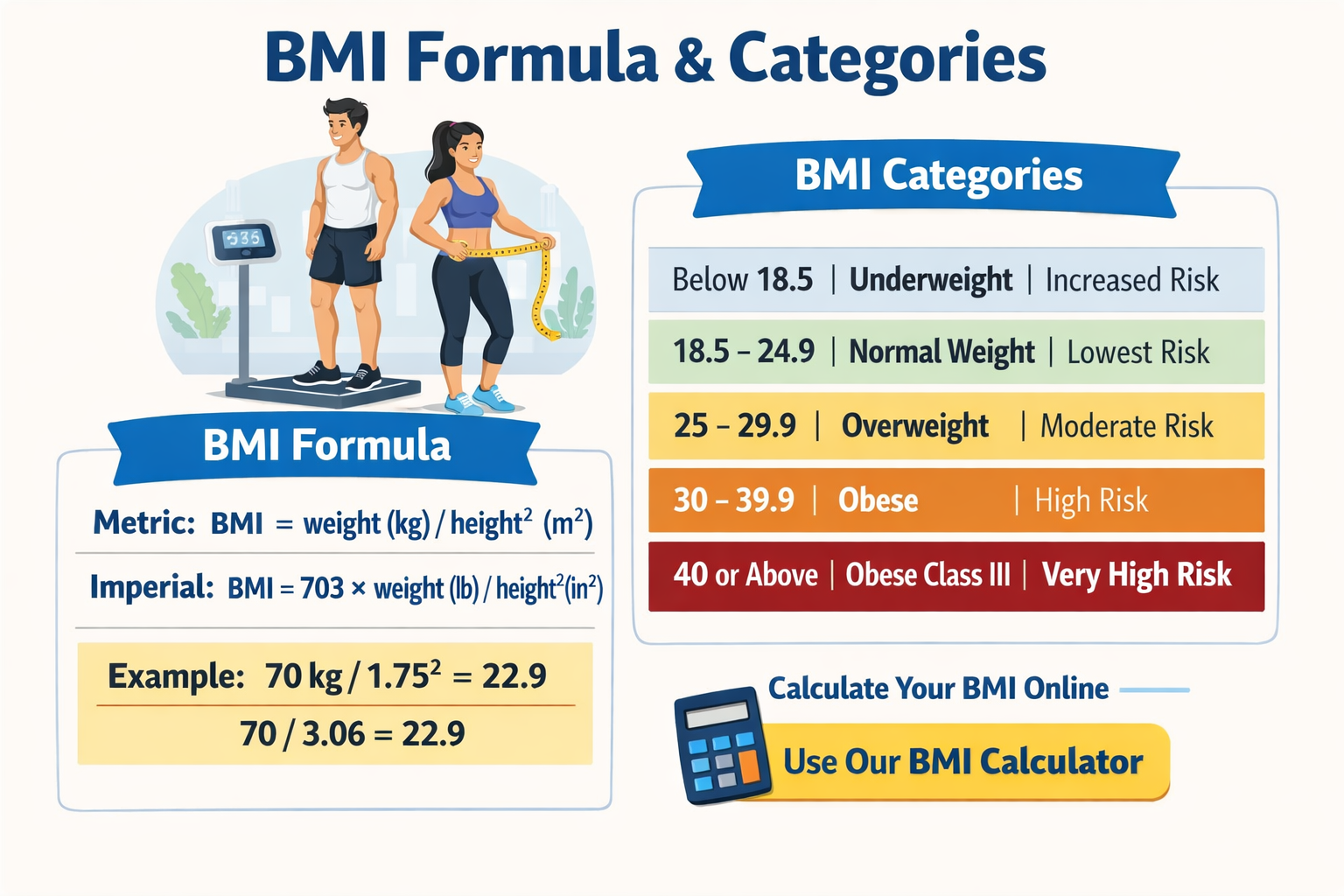 BMI formula weight divided by height squared chart